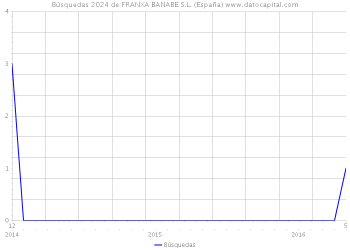 Búsquedas 2024 de FRANXA BANABE S.L. (España) 