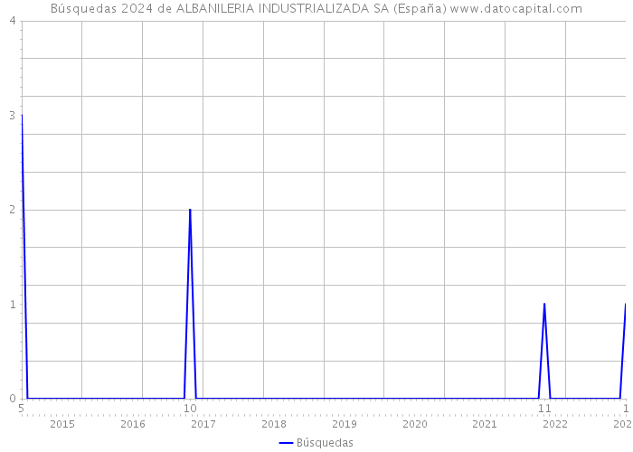 Búsquedas 2024 de ALBANILERIA INDUSTRIALIZADA SA (España) 