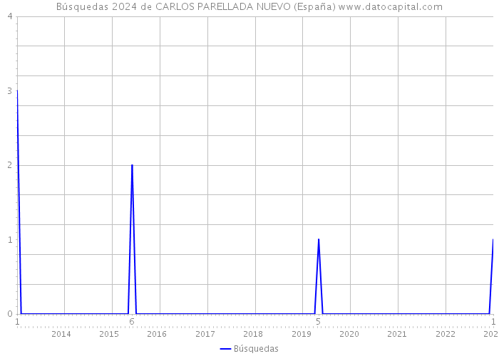 Búsquedas 2024 de CARLOS PARELLADA NUEVO (España) 