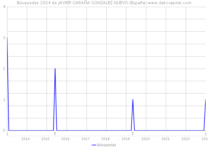 Búsquedas 2024 de JAVIER GARAÑA GONZALEZ NUEVO (España) 