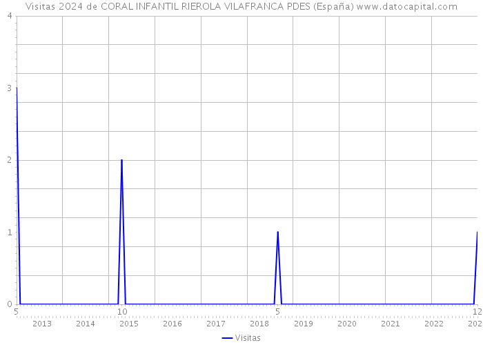 Visitas 2024 de CORAL INFANTIL RIEROLA VILAFRANCA PDES (España) 