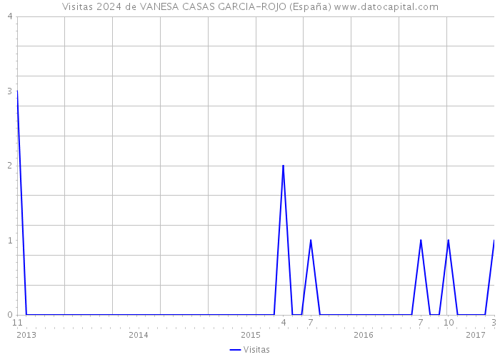 Visitas 2024 de VANESA CASAS GARCIA-ROJO (España) 