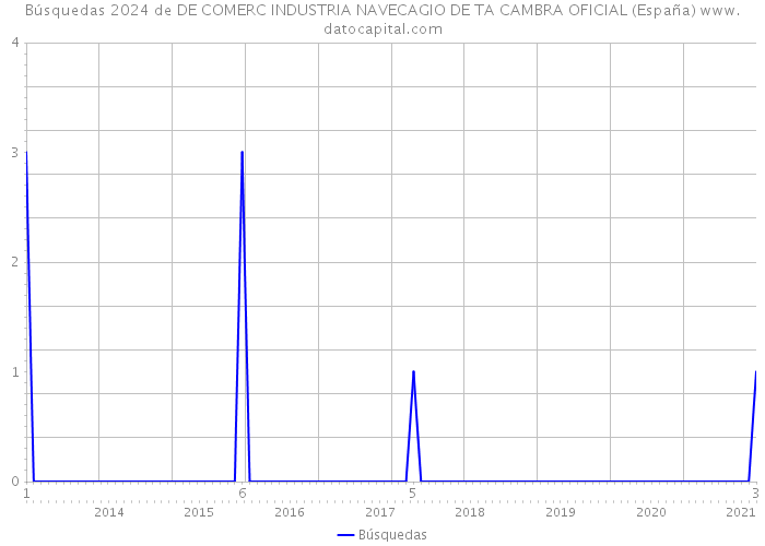 Búsquedas 2024 de DE COMERC INDUSTRIA NAVECAGIO DE TA CAMBRA OFICIAL (España) 