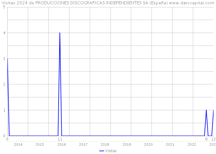 Visitas 2024 de PRODUCCIONES DISCOGRAFICAS INDEPENDIENTES SA (España) 