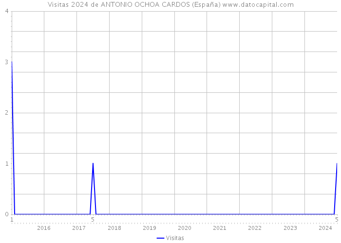 Visitas 2024 de ANTONIO OCHOA CARDOS (España) 