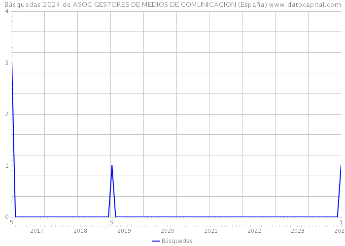 Búsquedas 2024 de ASOC GESTORES DE MEDIOS DE COMUNICACION (España) 