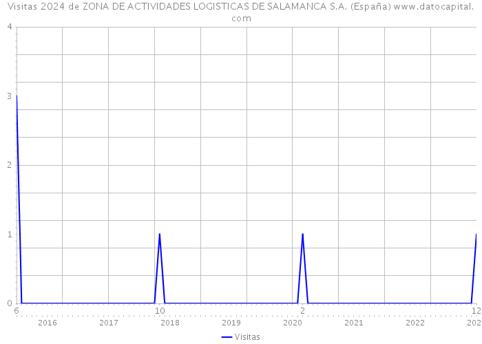 Visitas 2024 de ZONA DE ACTIVIDADES LOGISTICAS DE SALAMANCA S.A. (España) 