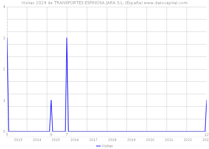 Visitas 2024 de TRANSPORTES ESPINOSA JARA S.L. (España) 