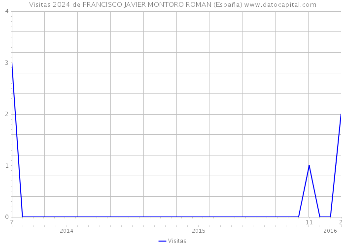 Visitas 2024 de FRANCISCO JAVIER MONTORO ROMAN (España) 