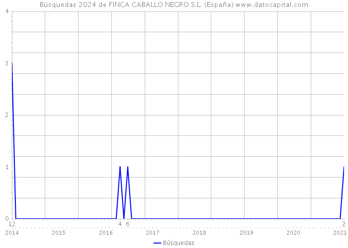 Búsquedas 2024 de FINCA CABALLO NEGRO S.L. (España) 