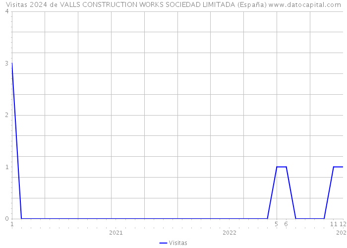 Visitas 2024 de VALLS CONSTRUCTION WORKS SOCIEDAD LIMITADA (España) 