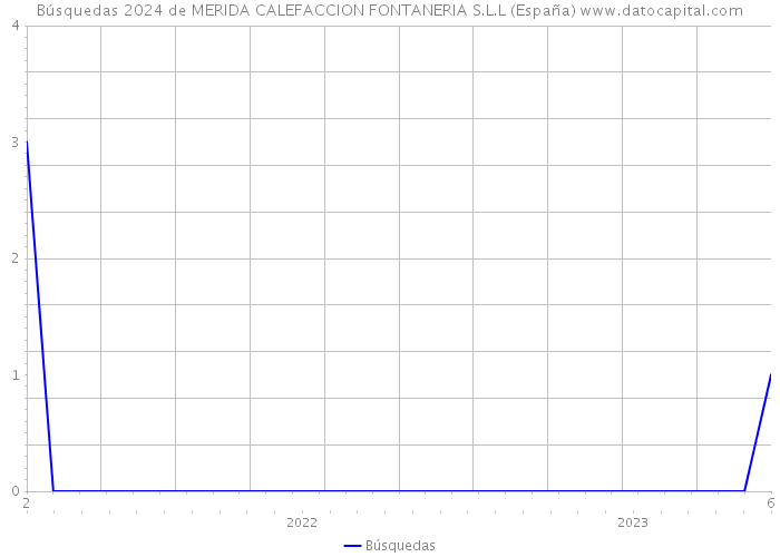 Búsquedas 2024 de MERIDA CALEFACCION FONTANERIA S.L.L (España) 