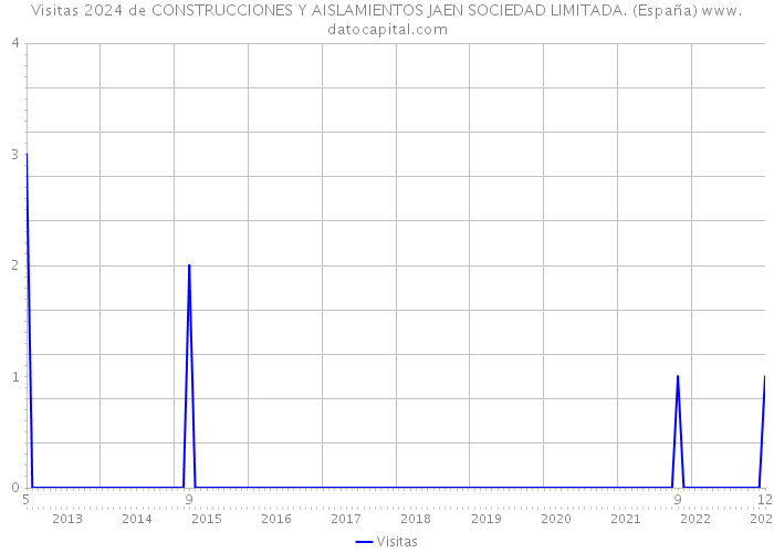 Visitas 2024 de CONSTRUCCIONES Y AISLAMIENTOS JAEN SOCIEDAD LIMITADA. (España) 