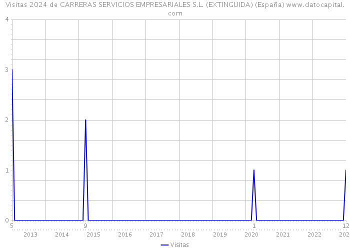 Visitas 2024 de CARRERAS SERVICIOS EMPRESARIALES S.L. (EXTINGUIDA) (España) 