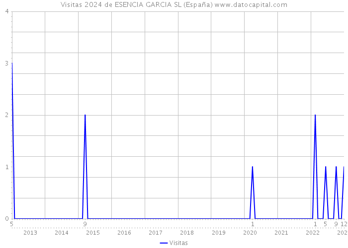 Visitas 2024 de ESENCIA GARCIA SL (España) 