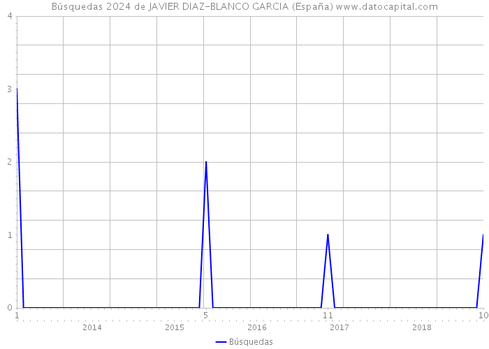 Búsquedas 2024 de JAVIER DIAZ-BLANCO GARCIA (España) 
