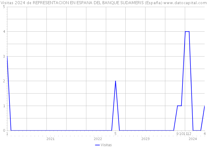 Visitas 2024 de REPRESENTACION EN ESPANA DEL BANQUE SUDAMERIS (España) 