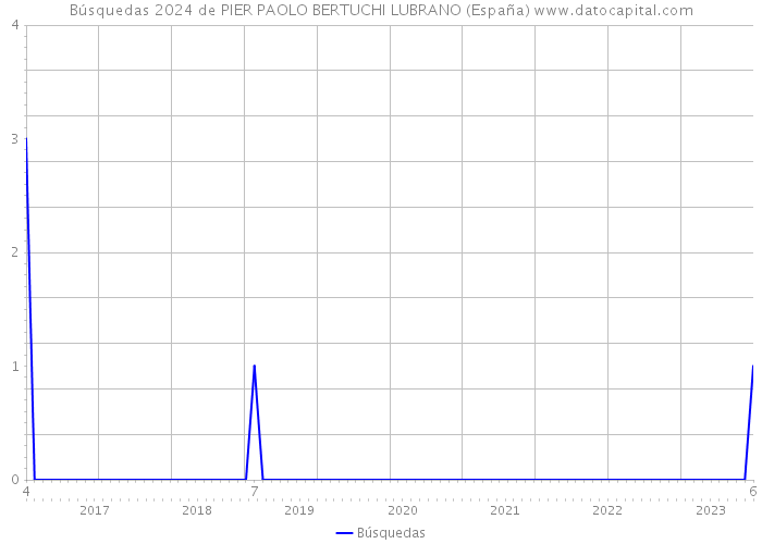 Búsquedas 2024 de PIER PAOLO BERTUCHI LUBRANO (España) 