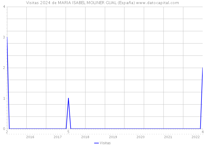 Visitas 2024 de MARIA ISABEL MOLINER GUAL (España) 