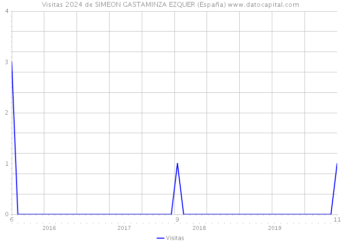 Visitas 2024 de SIMEON GASTAMINZA EZQUER (España) 