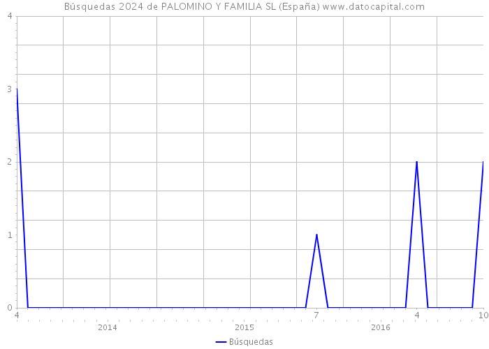 Búsquedas 2024 de PALOMINO Y FAMILIA SL (España) 