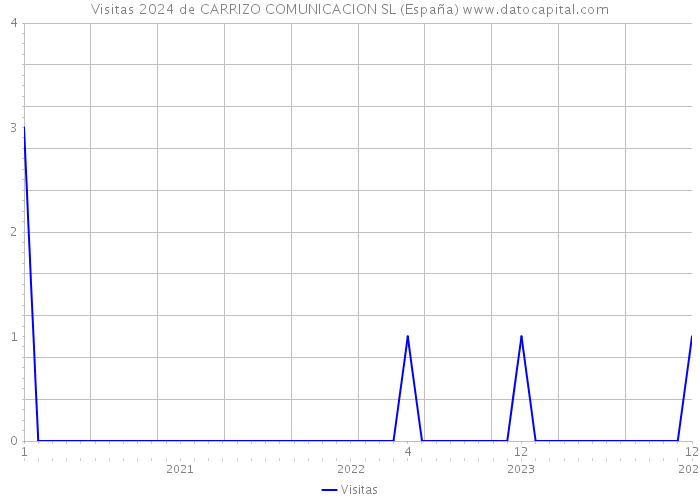 Visitas 2024 de CARRIZO COMUNICACION SL (España) 