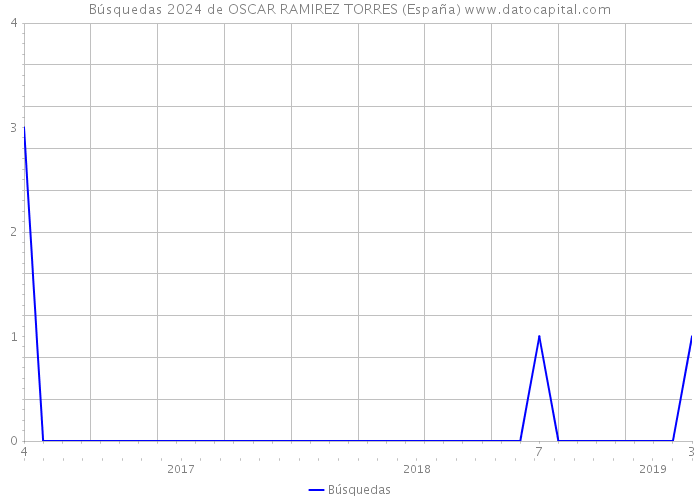 Búsquedas 2024 de OSCAR RAMIREZ TORRES (España) 