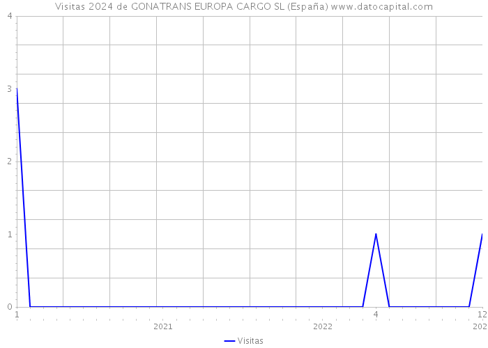 Visitas 2024 de GONATRANS EUROPA CARGO SL (España) 