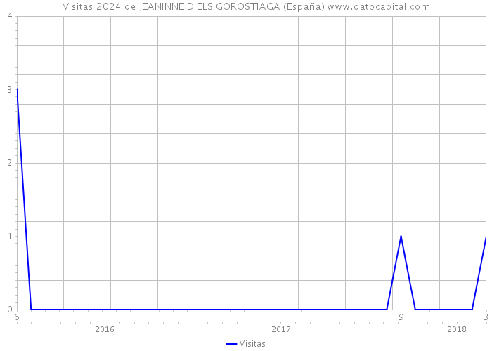 Visitas 2024 de JEANINNE DIELS GOROSTIAGA (España) 