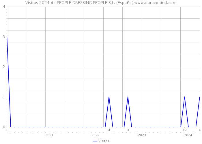 Visitas 2024 de PEOPLE DRESSING PEOPLE S.L. (España) 