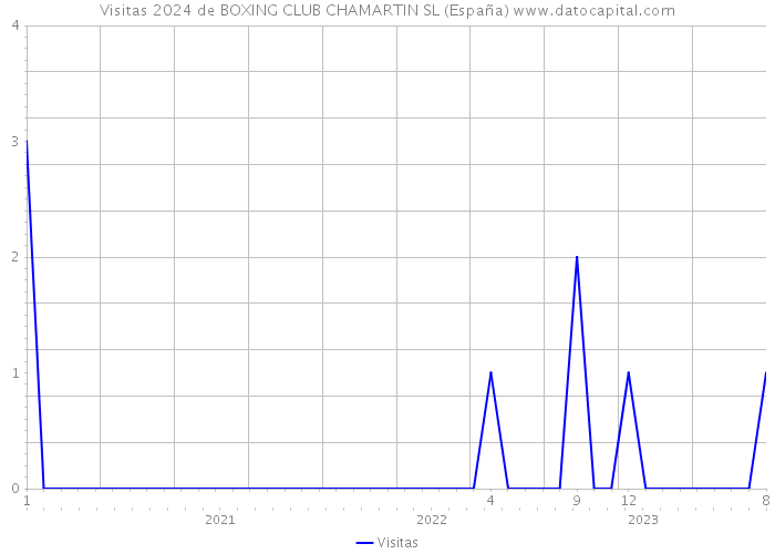 Visitas 2024 de BOXING CLUB CHAMARTIN SL (España) 