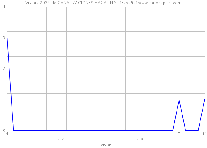 Visitas 2024 de CANALIZACIONES MACALIN SL (España) 