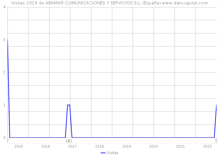 Visitas 2024 de ABAMAR COMUNICACIONES Y SERVICIOS S.L. (España) 