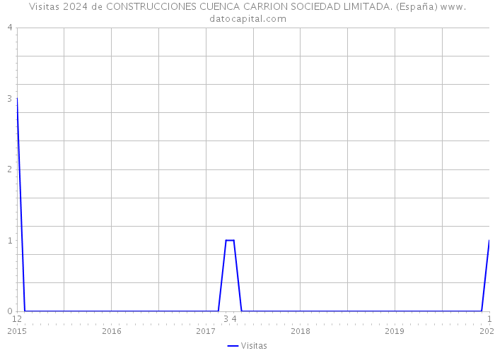Visitas 2024 de CONSTRUCCIONES CUENCA CARRION SOCIEDAD LIMITADA. (España) 