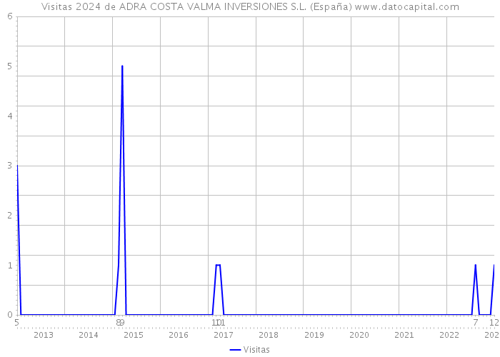 Visitas 2024 de ADRA COSTA VALMA INVERSIONES S.L. (España) 