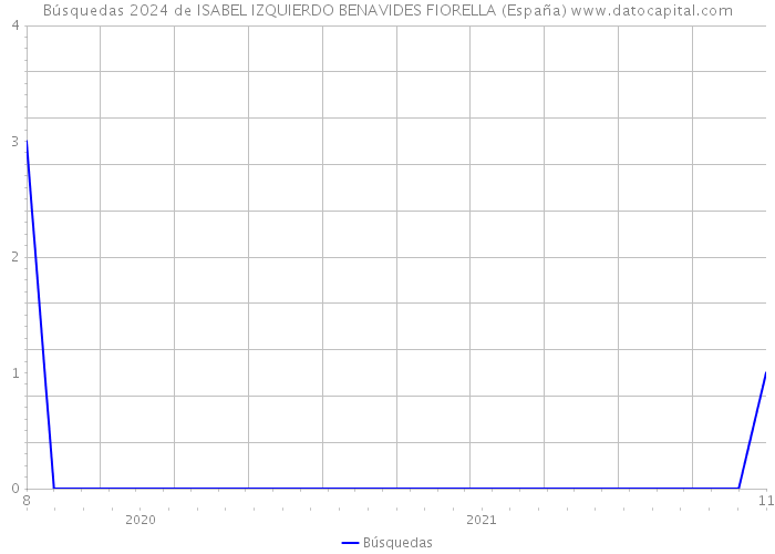 Búsquedas 2024 de ISABEL IZQUIERDO BENAVIDES FIORELLA (España) 