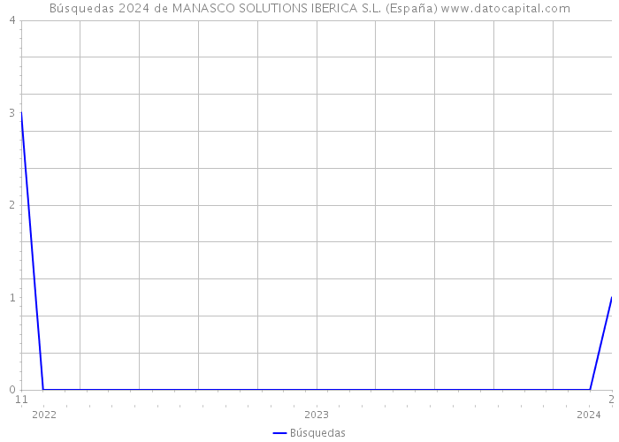 Búsquedas 2024 de MANASCO SOLUTIONS IBERICA S.L. (España) 