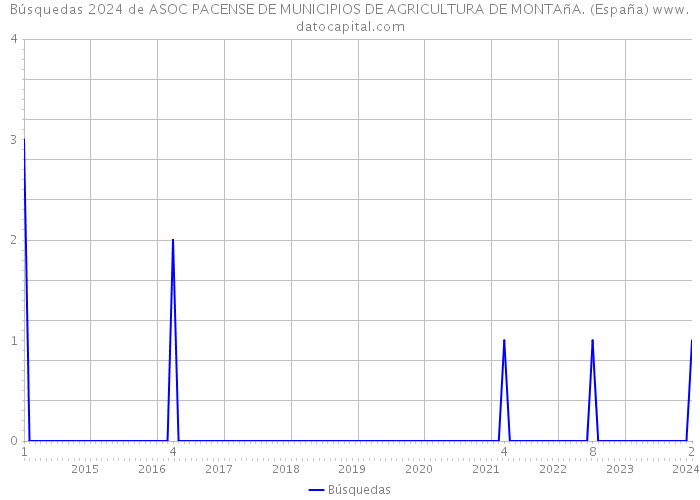 Búsquedas 2024 de ASOC PACENSE DE MUNICIPIOS DE AGRICULTURA DE MONTAñA. (España) 