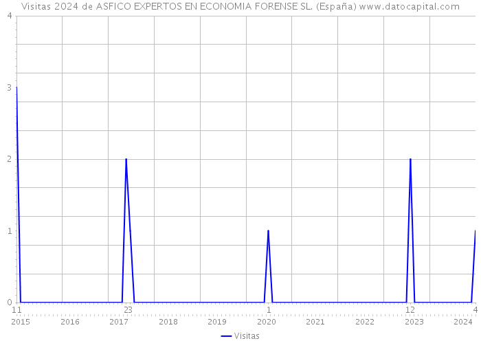 Visitas 2024 de ASFICO EXPERTOS EN ECONOMIA FORENSE SL. (España) 