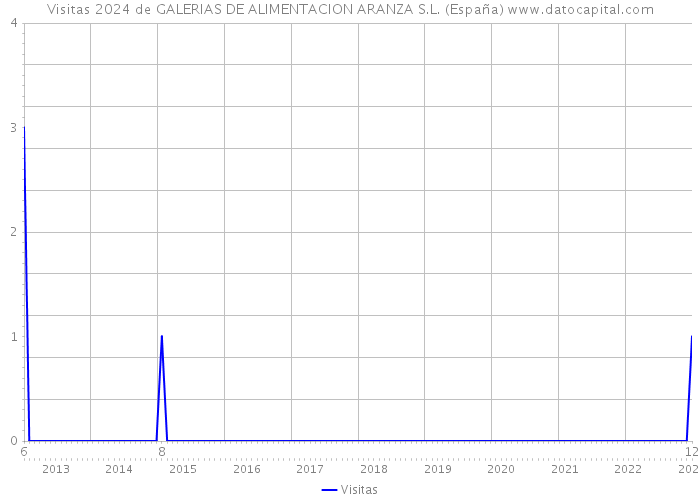 Visitas 2024 de GALERIAS DE ALIMENTACION ARANZA S.L. (España) 