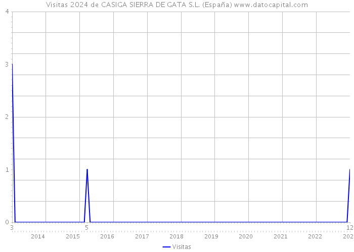 Visitas 2024 de CASIGA SIERRA DE GATA S.L. (España) 