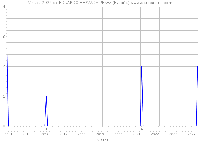 Visitas 2024 de EDUARDO HERVADA PEREZ (España) 