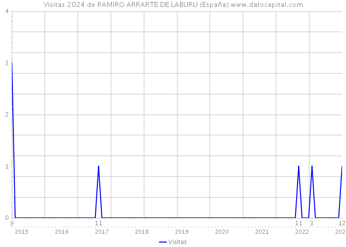 Visitas 2024 de RAMIRO ARRARTE DE LABURU (España) 