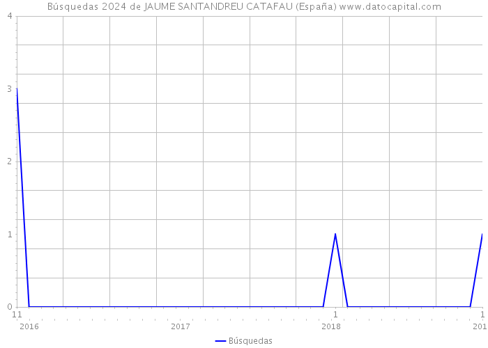Búsquedas 2024 de JAUME SANTANDREU CATAFAU (España) 