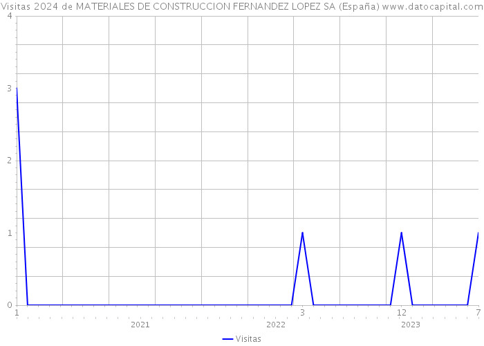 Visitas 2024 de MATERIALES DE CONSTRUCCION FERNANDEZ LOPEZ SA (España) 
