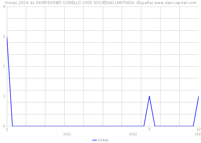 Visitas 2024 de INVERSIONES GODELLO 2005 SOCIEDAD LIMITADA. (España) 