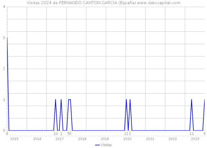 Visitas 2024 de FERNANDO CANTON GARCIA (España) 