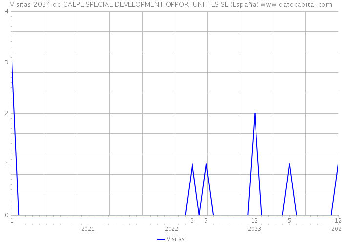 Visitas 2024 de CALPE SPECIAL DEVELOPMENT OPPORTUNITIES SL (España) 