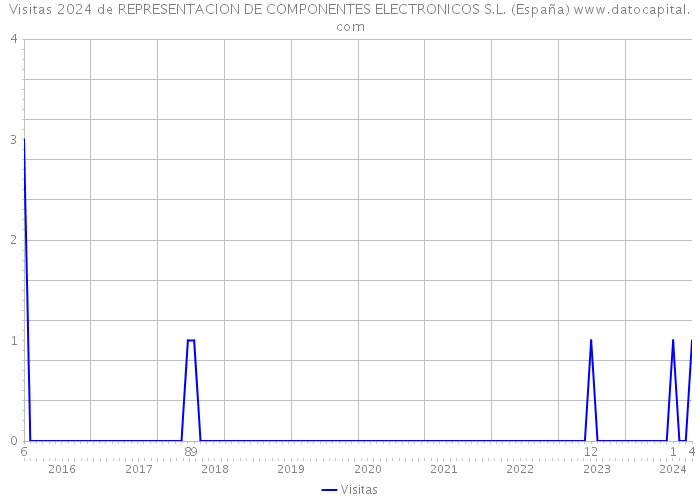 Visitas 2024 de REPRESENTACION DE COMPONENTES ELECTRONICOS S.L. (España) 