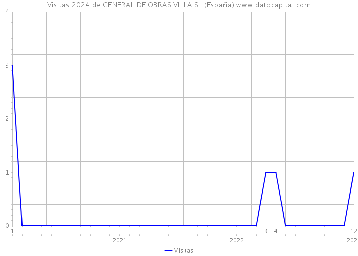 Visitas 2024 de GENERAL DE OBRAS VILLA SL (España) 